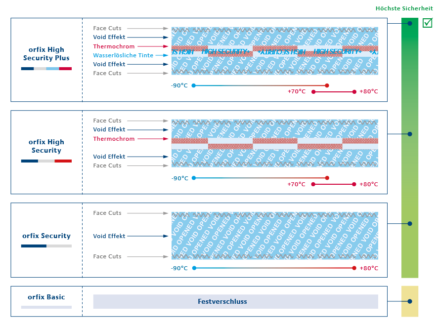 Diagramm zur Veranschaulichung der verschiedenen Datentypen, die im Safebag Verschlusssystem einer Datenbank gespeichert sind.